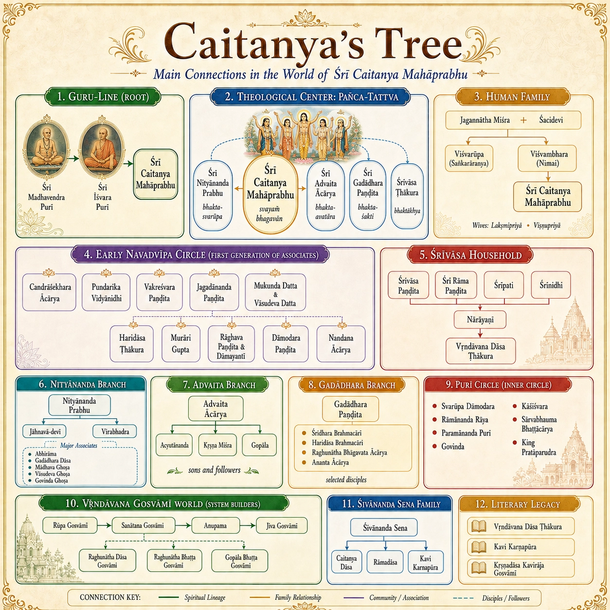 Twelve-panel chart of Caitanya’s Tree: the guru-line from Mādhavendra Purī through Īśvara Purī; the Pañca-tattva with each member’s theological role; Caitanya’s human family; the early Navadvīpa circle; the Śrīvāsa household down to Vṛndāvana Dāsa; the Nityānanda, Advaita and Gadādhara branches; the Purī inner circle; the Vṛndāvana Gosvāmīs; Śivānanda Sena’s family; and the literary legacy, with a key distinguishing spiritual lineage, family, community and disciple links.