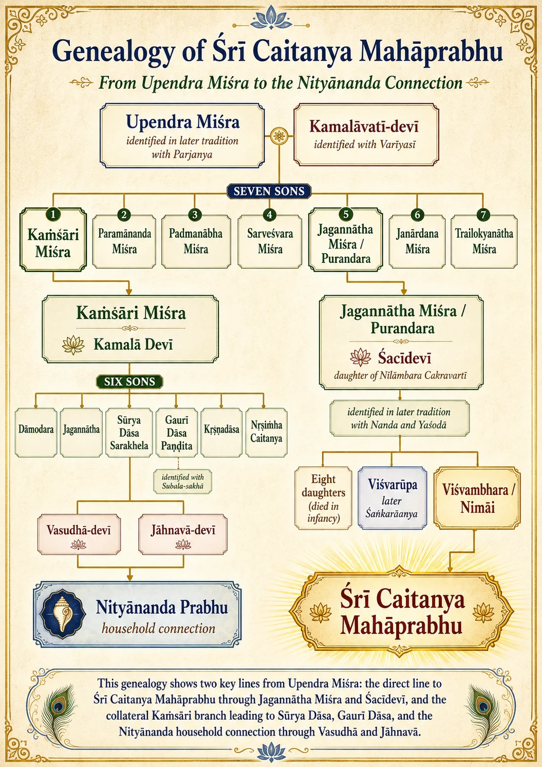 Genealogy chart of Śrī Caitanya Mahāprabhu from Upendra Miśra to the Nityānanda connection: Upendra Miśra and Kamalāvatī-devī at the head with their identifications as Parjanya and Varīyasī; the seven sons numbered in order; the Kaṁsāri branch with Kamalā Devī and six sons down through Sūrya Dāsa Sarakhela to Vasudhā-devī and Jāhnavā-devī and the household of Nityānanda Prabhu; and the direct line through Jagannātha Miśra and Śacīdevī, past eight daughters who died in infancy and Viśvarūpa, to Śrī Caitanya Mahāprabhu.