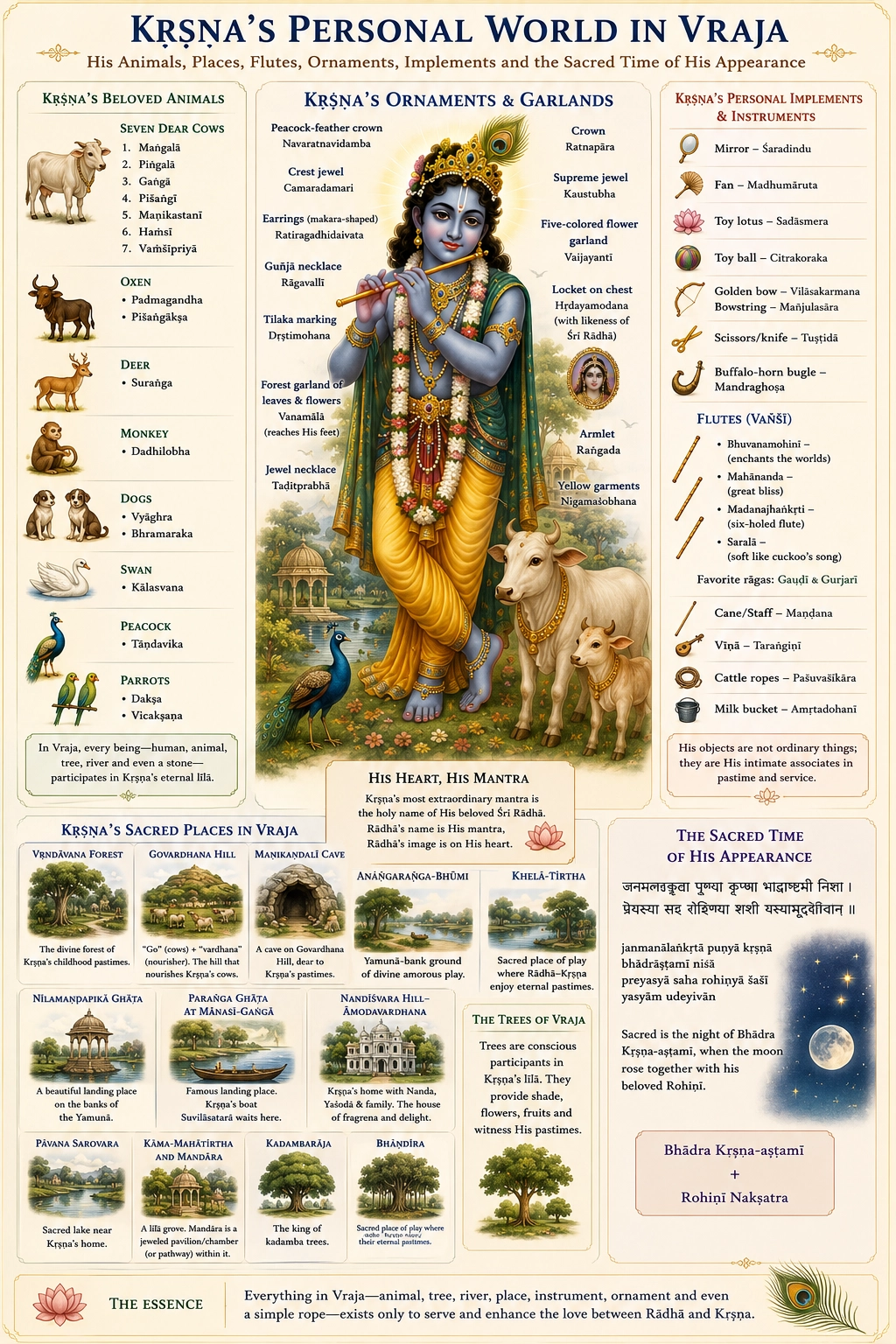A chart of Kṛṣṇa's personal world in Vraja. A left column lists His animals — the seven dear cows Maṅgalā, Piṅgalā, Gaṅgā, Piśaṅgī, Maṇikastanī, Haṁsī and Vaṁśīpriyā, then oxen, deer, the monkey Dadhilobha, dogs, a swan, a peacock and parrots. A central panel labels the ornaments on His body: peacock-feather crown, crest jewel, earrings, guñjā necklace, tilaka, forest garland, jewel necklace, crown, Kaustubha, five-coloured garland, the Hṛdayamodana locket holding Śrī Rādhā's image, armlet and yellow garments. A right column lists implements — mirror, fan, toy lotus, ball, golden bow, scissors, buffalo-horn bugle, four flutes, the rāgas Gauḍī and Gurjarī, cane, vīṇā, cattle ropes and milk bucket. A lower band shows fourteen sacred places of Vraja, and a panel gives the verse on the night of His appearance, Bhādra Kṛṣṇa-aṣṭamī with Rohiṇī nakṣatra.