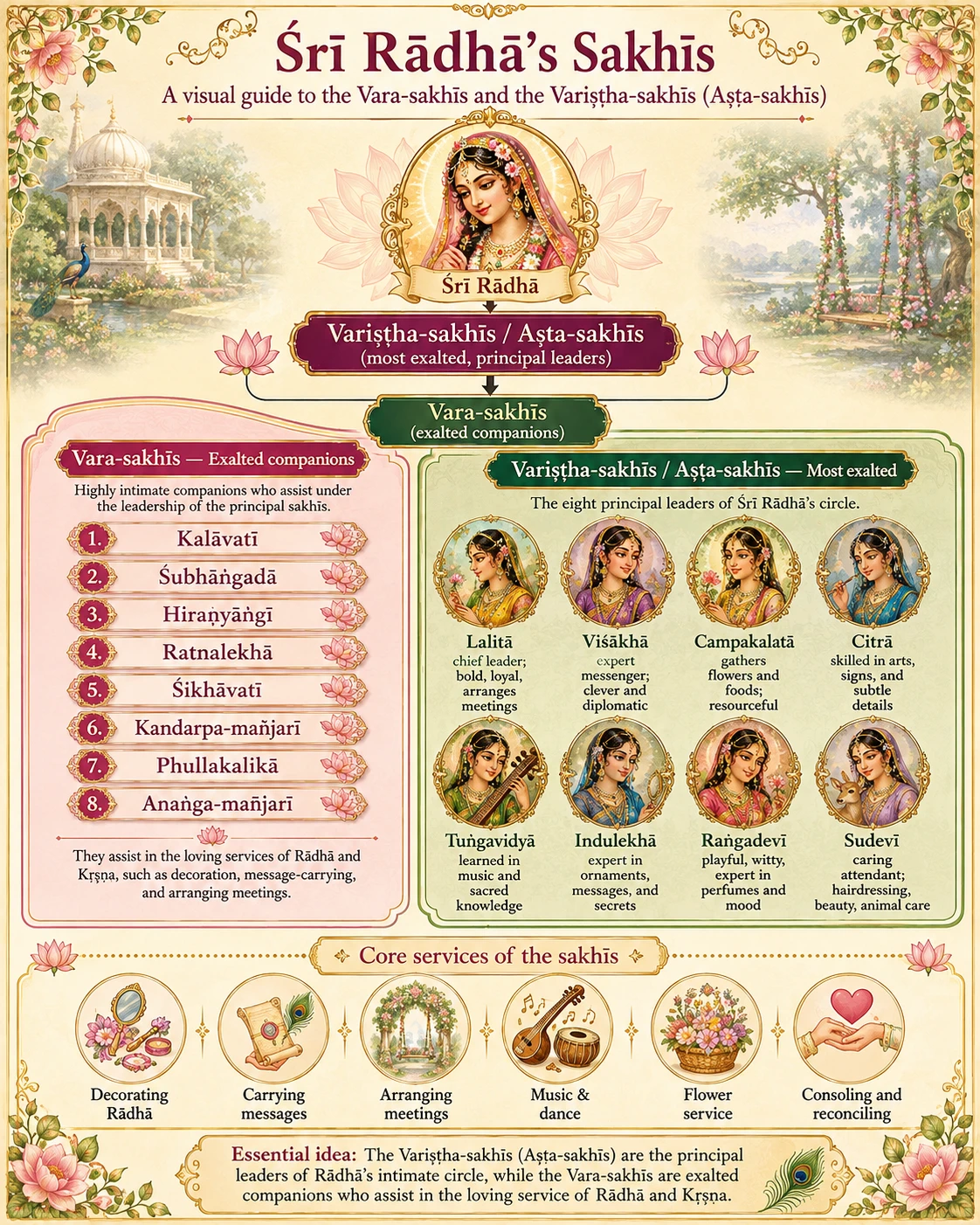 Chart of Śrī Rādhā’s sakhīs in two panels. On the left, the eight vara-sakhīs are listed by name — Kalāvatī, Śubhāṅgadā, Hiraṇyāṅgī, Ratnalekhā, Śikhāvatī, Kandarpa-mañjarī, Phullakalikā and Anaṅga-mañjarī — described as exalted companions who assist under the leadership of the principal sakhīs. On the right, the eight variṣṭha-sakhīs or aṣṭa-sakhīs appear as portraits with their characteristic services: Lalitā as chief leader, Viśākhā as messenger and diplomat, Campakalatā gathering flowers and foods, Citrā skilled in arts and subtle details, Tuṅgavidyā learned in music and sacred knowledge, Indulekhā expert in ornaments and secrets, Raṅgadevī playful and expert in perfumes, and Sudevī the caring attendant. A lower band shows six core services: decorating Rādhā, carrying messages, arranging meetings, music and dance, flower service, and consoling and reconciling.