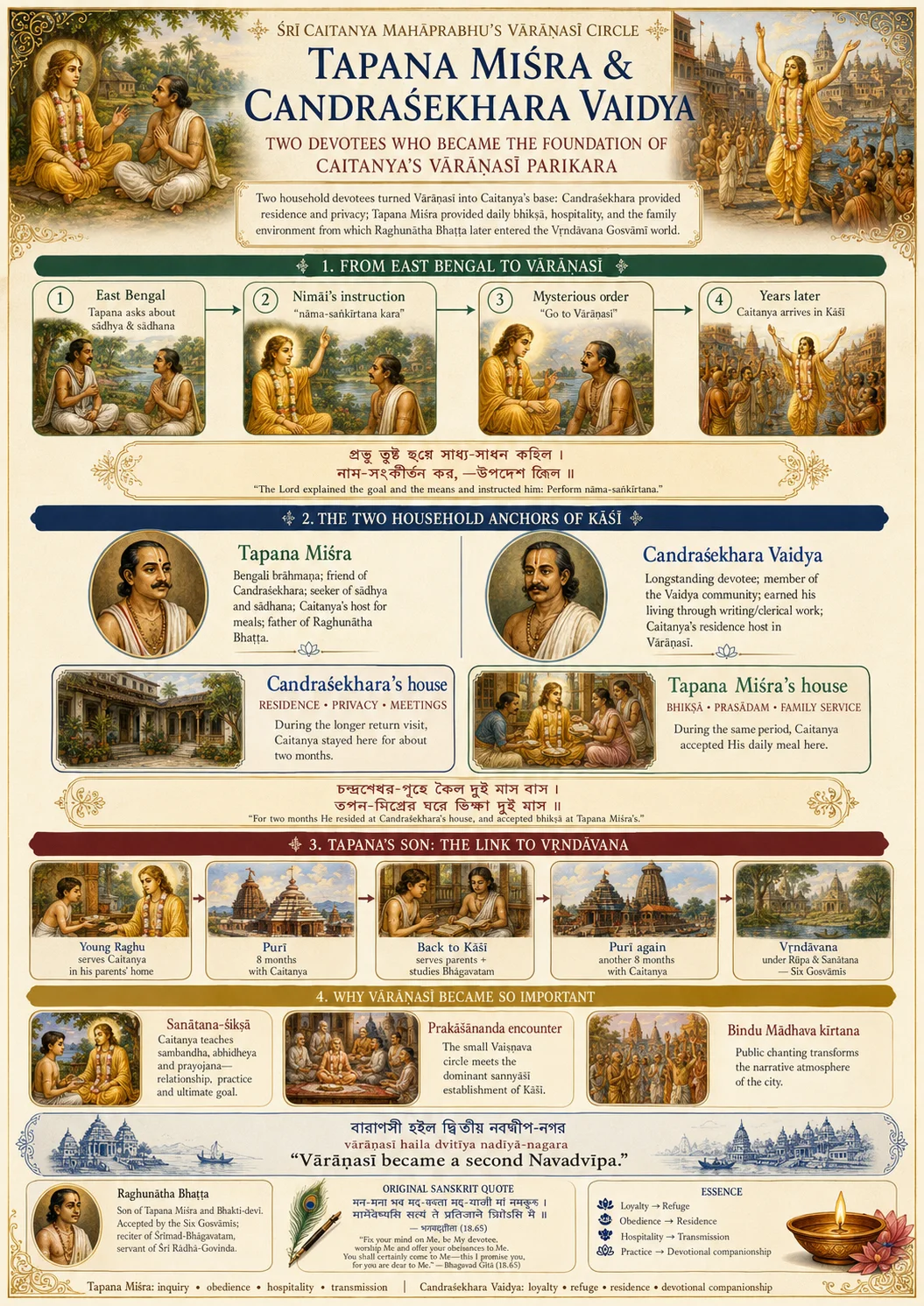 Four-part infographic on Śrī Caitanya Mahāprabhu’s Vārāṇasī circle: the journey from East Bengal to Vārāṇasī in four scenes; the two household anchors of Kāśī, with Candraśekhara providing residence and Tapana Miśra daily bhikṣā; Tapana’s son Raghunātha travelling from Kāśī to Purī and finally to Vṛndāvana; and why Vārāṇasī mattered — the Sanātana-śikṣā, the Prakāśānanda encounter and the Bindu Mādhava kīrtana — closing with the line that Vārāṇasī became a second Navadvīpa.