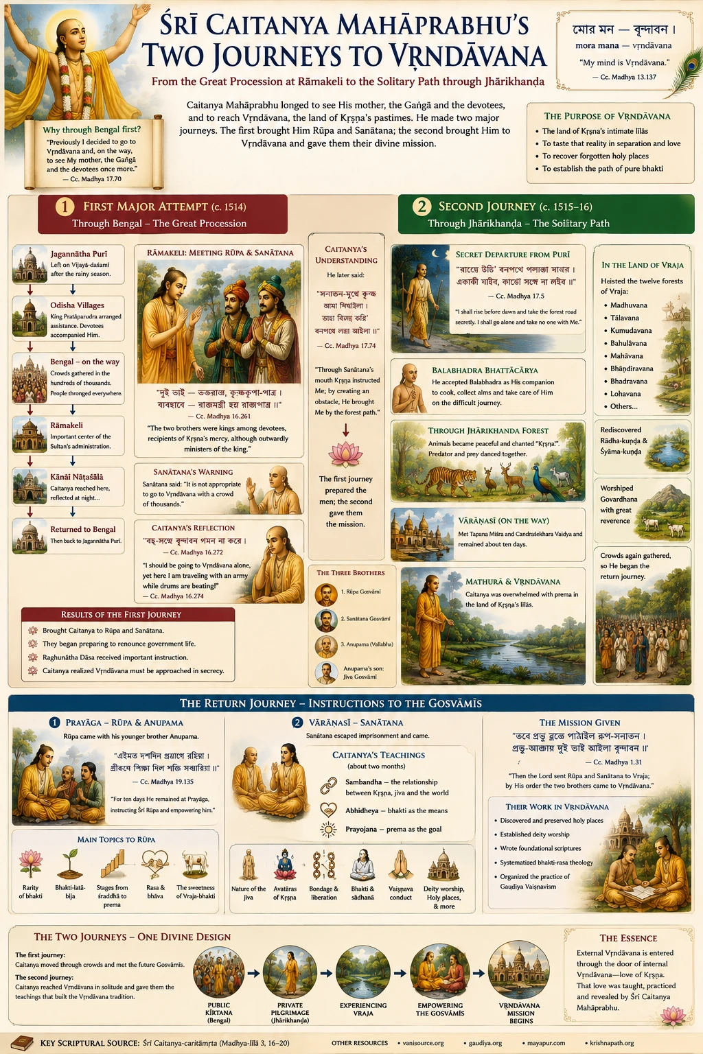 Infographic comparing Śrī Caitanya Mahāprabhu’s two journeys to Vṛndāvana. The first, c. 1514, runs from Jagannātha Purī through Odisha and Bengal to Rāmakeli, where He meets Rūpa and Sanātana, and turns back at Kānāi Nāṭaśālā after Sanātana’s warning about the crowds. The second, c. 1515–16, is a secret departure through the Jhārikhaṇḍa forest with Balabhadra Bhaṭṭācārya, through Vārāṇasī to Mathurā and the twelve forests of Vraja, with the rediscovery of Rādhā-kuṇḍa. A lower band shows the return instructions to Rūpa at Prayāga and Sanātana at Vārāṇasī, the sambandha-abhidheya-prayojana framework, and the mission given to the two brothers in Vṛndāvana.