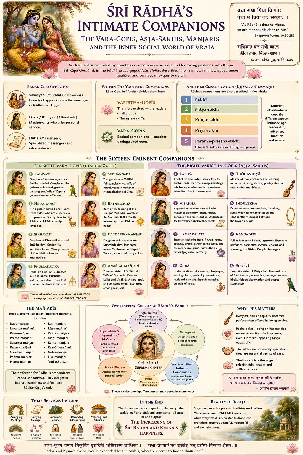 Infographic of Śrī Rādhā’s intimate companions. Upper panels give the broad classification into youthful companions, attendants and messengers; Rūpa Gosvāmī’s division into variṣṭha-gopīs and vara-gopīs; and the fivefold Ujjvala-nīlamaṇi scheme from sakhī to parama-preṣṭha-sakhī. The centre gives portraits and descriptions of the eight vara-gopīs — Kalāvatī, Śubhāṅgadā, Hiraṇyāṅgī, Ratnalekhā, Śikhāvatī, Kandarpa-mañjarī, Phullakalikā and Anaṅga-mañjarī — and the eight aṣṭa-sakhīs: Lalitā, Viśākhā, Campakalatā, Citrā, Tuṅgavidyā, Indulekhā, Raṅgadevī and Sudevī, each with her family and characteristic service. Lower panels list the mañjarīs, show the overlapping circles of Rādhā’s world as a diagram, and summarise their services and significance.