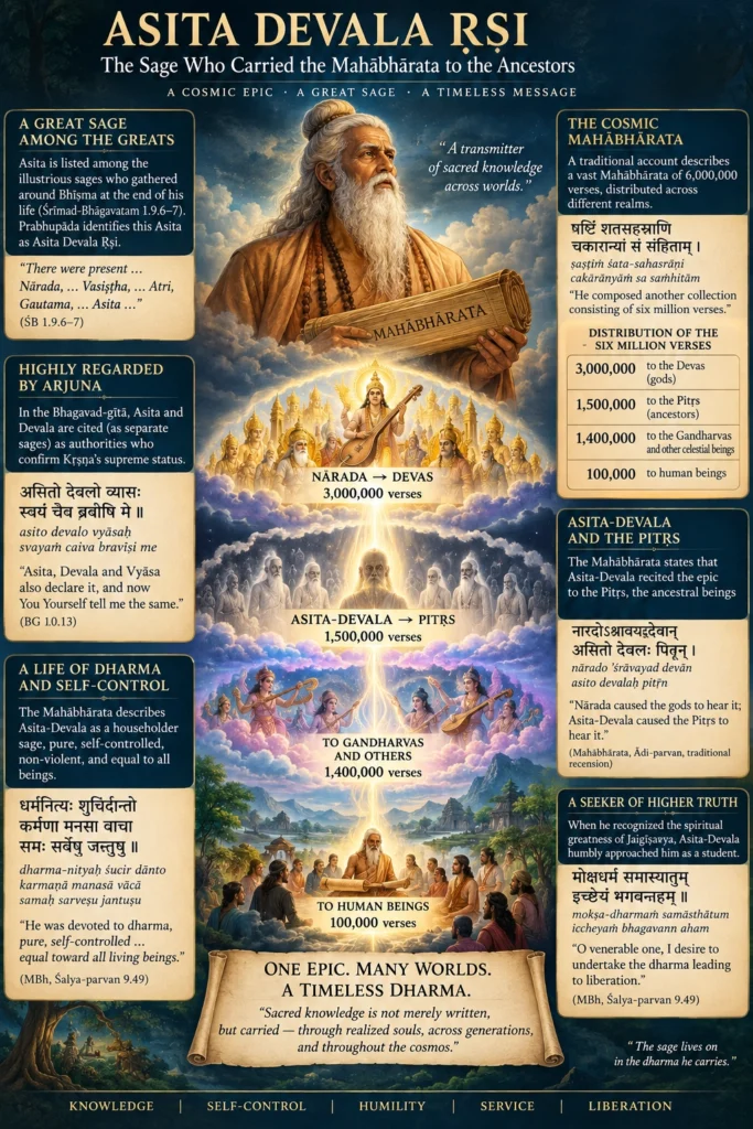 A chart on Asita Devala Ṛṣi holding a Mahābhārata scroll, with the six million verses distributed in four tiers — Nārada to the devas, Asita-Devala to the Pitṛs, others to the Gandharvas, and one hundred thousand to human beings — beside the Sanskrit verses and their translations.