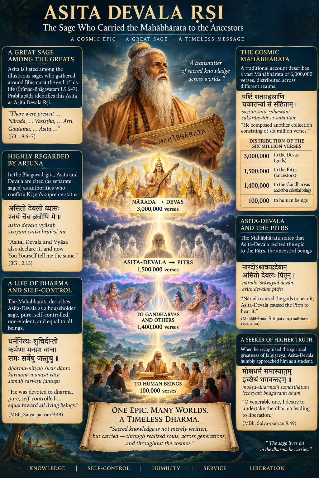 A chart on Asita Devala Ṛṣi holding a Mahābhārata scroll, with the six million verses distributed in four tiers — Nārada to the devas, Asita-Devala to the Pitṛs, others to the Gandharvas, and one hundred thousand to human beings — beside the Sanskrit verses and their translations.