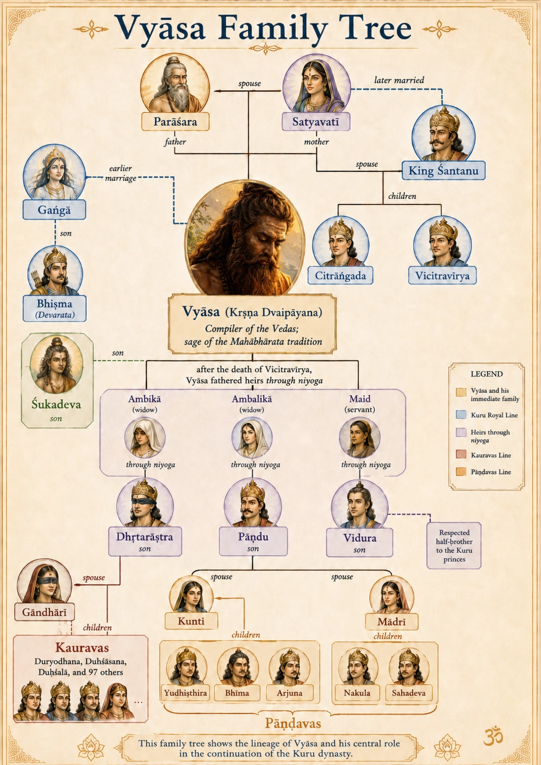 An infographic titled “Vyāsa Family Tree.” Parāśara and Satyavatī are joined at the top as Vyāsa’s father and mother, with Satyavatī later married to King Śāntanu, whose sons Citrāṅgada and Vicitravīrya appear at the right. Gaṅgā and her son Bhīṣma stand at the left from Śāntanu’s earlier marriage. Vyāsa is at the centre, labelled compiler of the Vedas, with Śuakadeva as his son at the left. Below, after Vicitravīrya’s death, Vyāsa fathers heirs through niyoga by Ambikā, Ambalikā and a maidservant — Dhṛtaāṣṭra, Pāṇḍu and Vidura. Gāndhārī with the hundred Kauravas appears at the lower left, and Kuntī and Mādrī with the five Pāṇḍavas at the lower right. A legend colour-codes the family, the Kuru royal line, the niyoga heirs and the two rival houses.