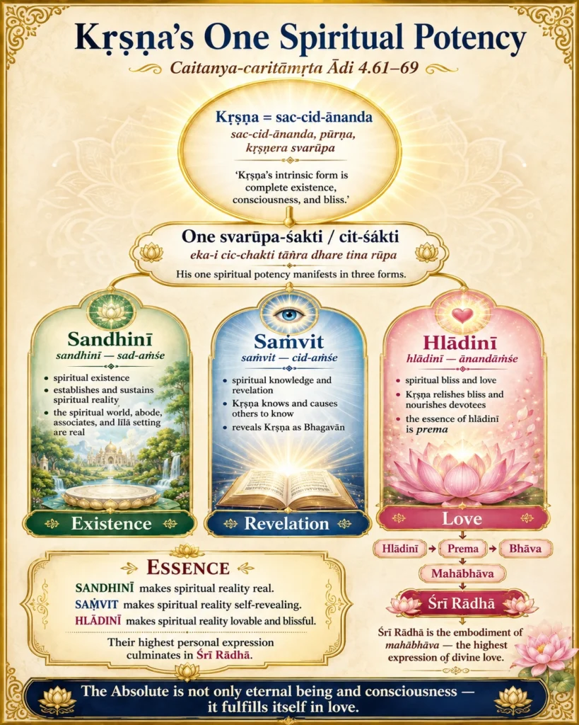 An infographic titled “Kṛṣṇa’s One Spiritual Potency,” subtitled Caitanya-caritāmṛta Ādi 4.61–69. A glowing oval at the top reads Kṛṣṇa = sac-cid-ānanda, feeding into a band for the one svarūpa-śakti or cit-śakti. Below it three arched panels stand side by side: Sandhinī (Existence), with a green landscape of a temple and waterfall; Saṁvit (Revelation), with an open illuminated book on blue; and Hlādinī (Love), with a pink lotus. Each lists its function in bullets. At the lower right a chain runs Hlādinī → Prema → Bhāva → Mahābhāva → Śrī Rādhā. A panel at the lower left summarises what each potency does, and a banner across the foot reads that the Absolute is not only eternal being and consciousness — it fulfills itself in love.