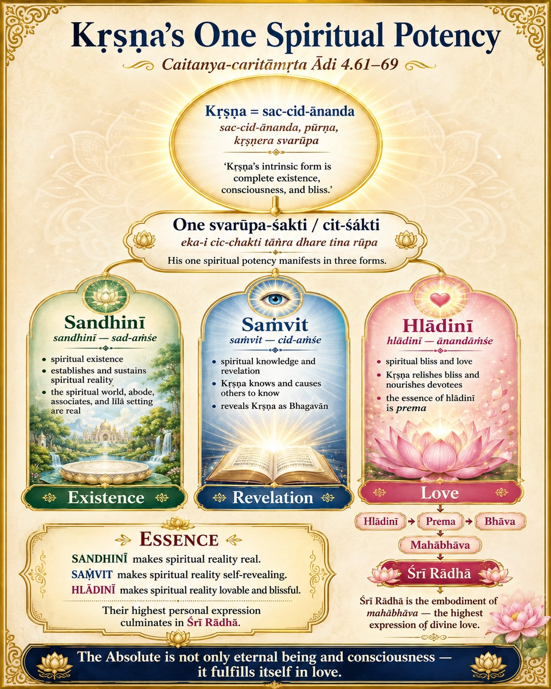 An infographic titled “Kṛṣṇa’s One Spiritual Potency,” subtitled Caitanya-caritāmṛta Ādi 4.61–69. A glowing oval at the top reads Kṛṣṇa = sac-cid-ānanda, feeding into a band for the one svarūpa-śakti or cit-śakti. Below it three arched panels stand side by side: Sandhinī (Existence), with a green landscape of a temple and waterfall; Saṁvit (Revelation), with an open illuminated book on blue; and Hlādinī (Love), with a pink lotus. Each lists its function in bullets. At the lower right a chain runs Hlādinī → Prema → Bhāva → Mahābhāva → Śrī Rādhā. A panel at the lower left summarises what each potency does, and a banner across the foot reads that the Absolute is not only eternal being and consciousness — it fulfills itself in love.