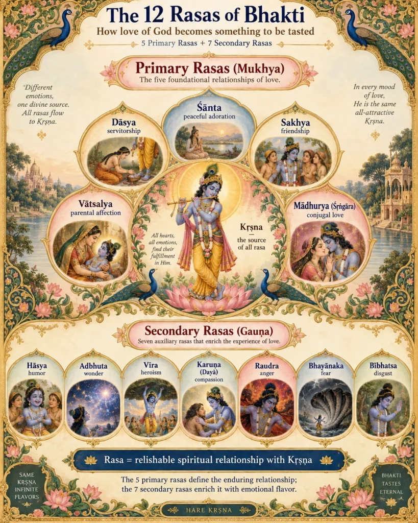 A poster of the twelve rasas of bhakti. The five primary rasas ring Kṛṣṇa playing His flute on a lotus — śānta, peaceful adoration; dāsya, servitorship; sakhya, friendship; vātsalya, parental affection; and mādhurya or śṛṅgāra, conjugal love. Beneath them the seven secondary rasas run in a row — hāsya humour, adbhuta wonder, vīra heroism, karuṇā compassion, raudra anger, bhayānaka fear and bībhatsa disgust — each with its own scene. A banner at the foot reads that rasa is relishable spiritual relationship with Kṛṣṇa.