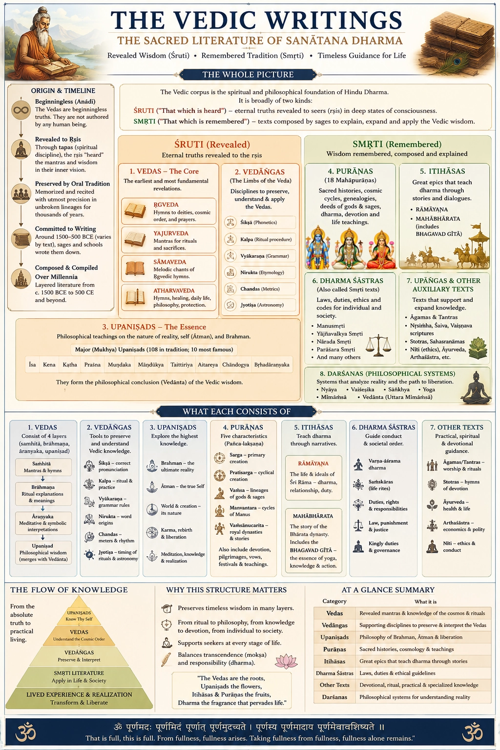 An infographic titled “The Vedic Writings — The Sacred Literature of Sanātana Dharma.” A timeline down the left runs from beginningless truth, through revelation to the ṛṣis, oral preservation, committal to writing around 1500–500 BCE, and composition over millennia. The body divides into ŚRUTI — the four Vedas, the six Vedāṅgas and the Upaniṣads — and SMṚTI — Purāṇas, Itihāsas, Dharma-śāstras, upāṅgas and the six darśanas. A middle band details what each class consists of, and the foot carries a pyramid running from Upaniṣads down through Vedas, Vedāṅgas and smṛti literature to lived realization, a summary table, and the pūrṇam adaḥ invocation.
